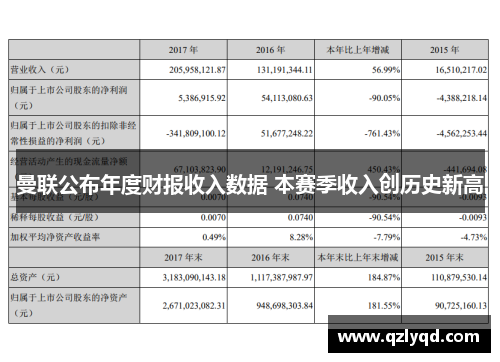 曼联公布年度财报收入数据 本赛季收入创历史新高